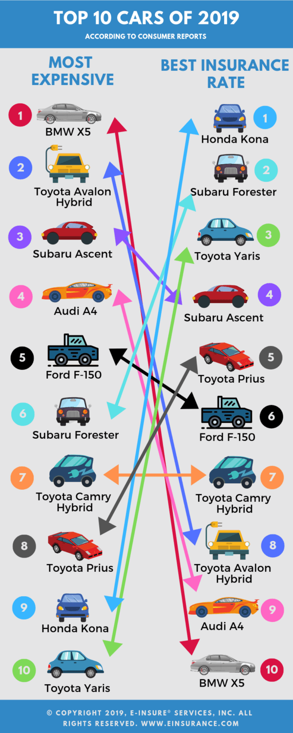 top 10 car insurance rates for 2019