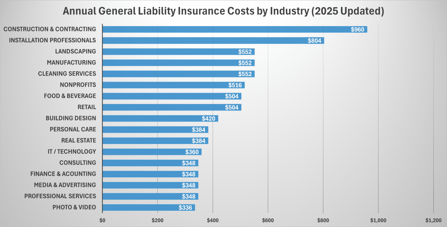 annual general liability insurance costs by industry 2025 updated