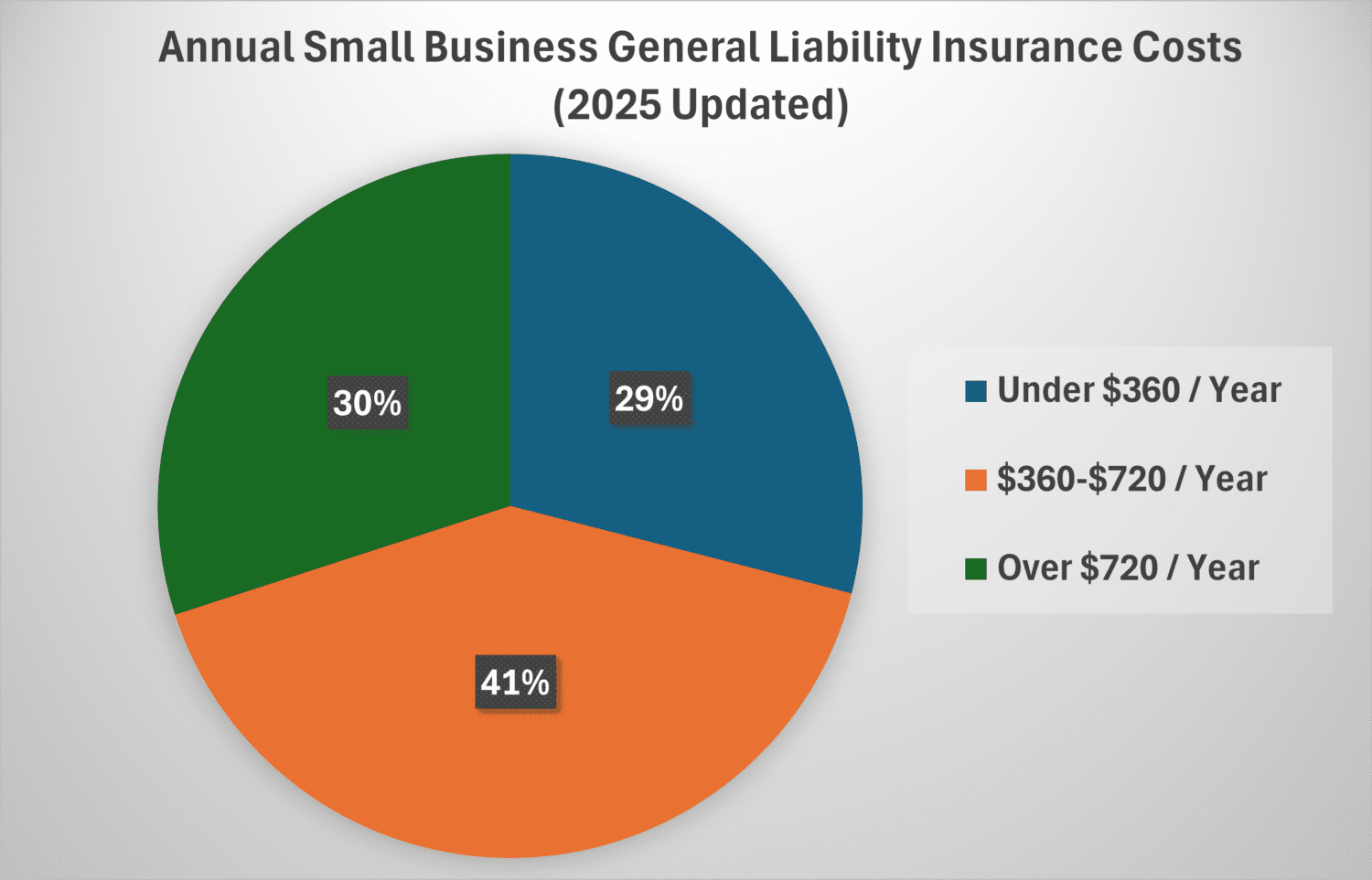 annual small business general liability insurance costs 2025 updated