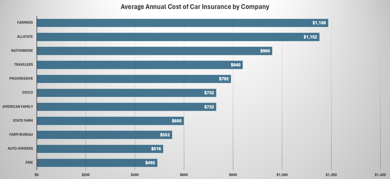 average annual cost of car insurance by company