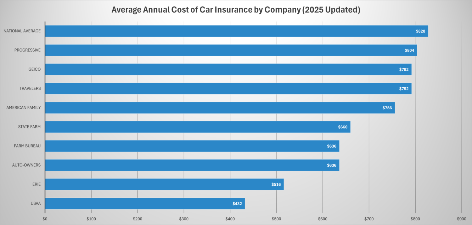 average annual cost of car insurance by company 2025