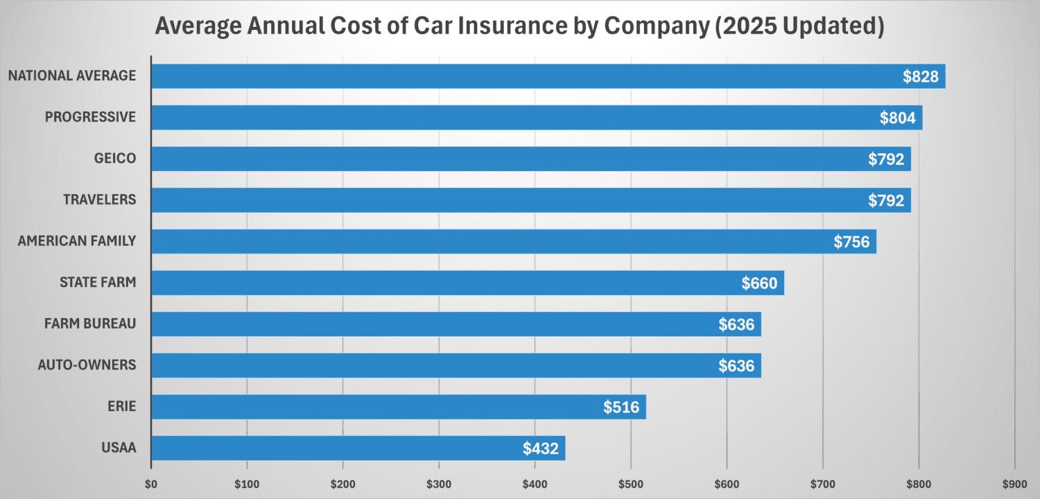 average annual cost of car insurance by company 2025 updated